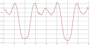 Graph showing Earing Analysis Data