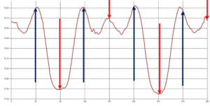 Graph showing Earing Analysis Data comparison