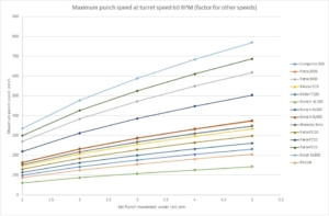 Punch Maximum Speed Reference