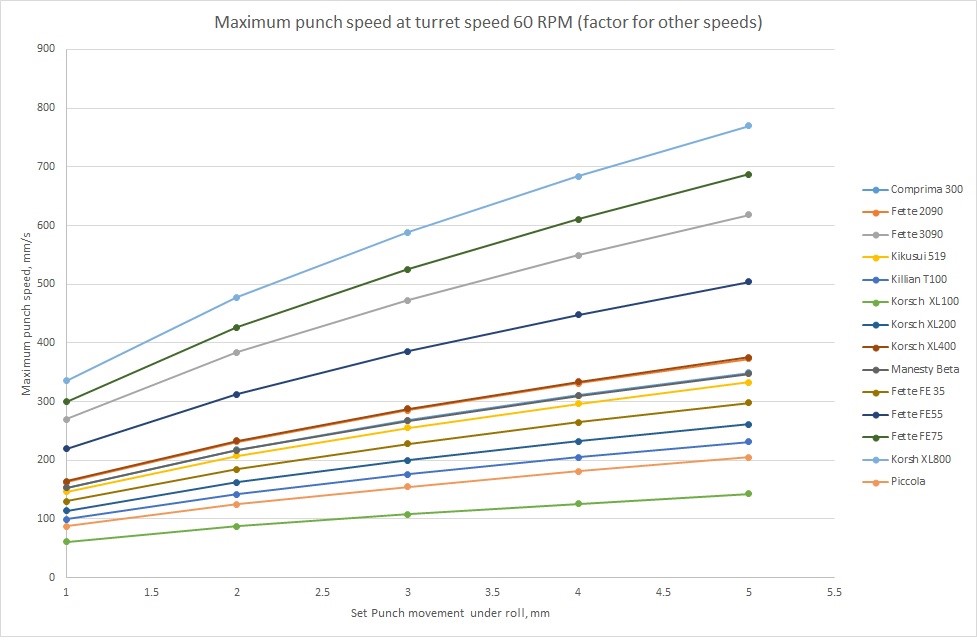 Punch Maximum Speed Reference